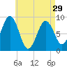 Sheepscot tide chart for Monday, April 29, 2024