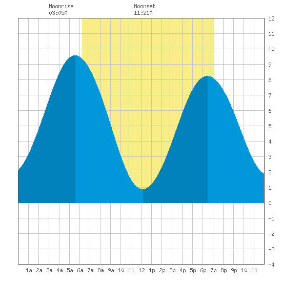 Sheepscot tide chart for Tuesday, April 2, 2024