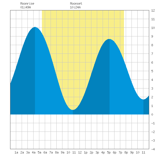 Sheepscot tide chart for Tuesday, April 30, 2024