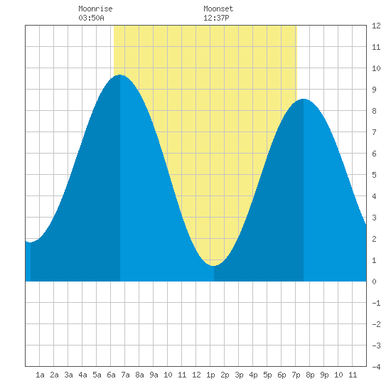 Sheepscot tide chart for Wednesday, April 3, 2024