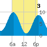 Sheepscot tide chart for Wednesday, April 3, 2024