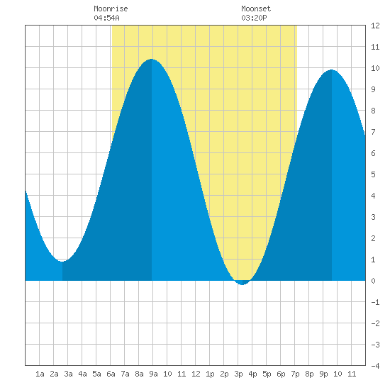 Sheepscot tide chart for Friday, April 5, 2024