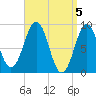 Sheepscot tide chart for Friday, April 5, 2024