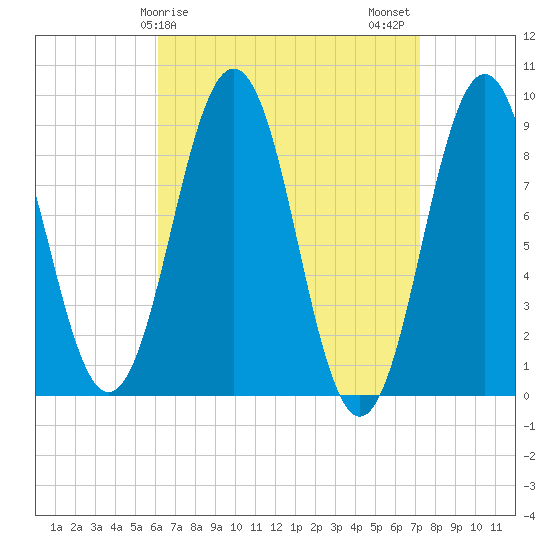 Sheepscot tide chart for Saturday, April 6, 2024