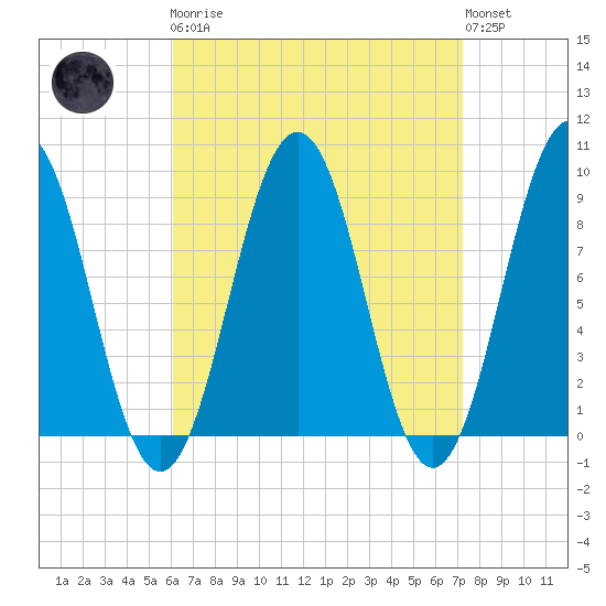 Sheepscot tide chart for Monday, April 8, 2024