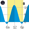 Sheepscot tide chart for Monday, April 8, 2024