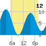 Sheepscot tide chart for Sunday, May 12, 2024