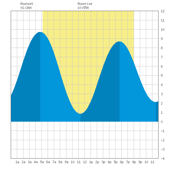 Sheepscot tide chart for Tuesday, May 14, 2024