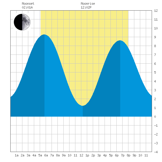 Sheepscot tide chart for Wednesday, May 15, 2024