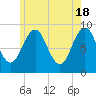 Sheepscot tide chart for Saturday, May 18, 2024