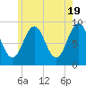 Sheepscot tide chart for Sunday, May 19, 2024