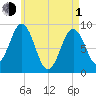 Sheepscot tide chart for Wednesday, May 1, 2024
