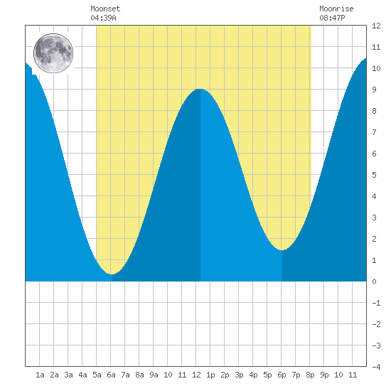 Sheepscot tide chart for Thursday, May 23, 2024