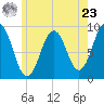Sheepscot tide chart for Thursday, May 23, 2024