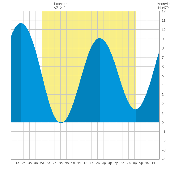 Sheepscot tide chart for Sunday, May 26, 2024
