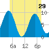 Sheepscot tide chart for Wednesday, May 29, 2024