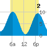 Sheepscot tide chart for Thursday, May 2, 2024