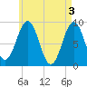 Sheepscot tide chart for Friday, May 3, 2024