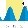 Sheepscot tide chart for Saturday, May 4, 2024