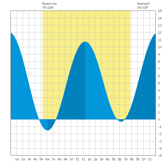 Sheepscot tide chart for Wednesday, May 8, 2024