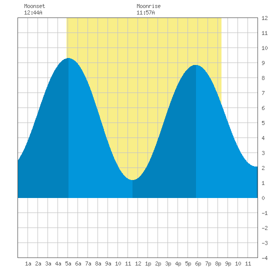 Sheepscot tide chart for Thursday, June 13, 2024