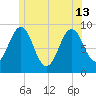 Sheepscot tide chart for Thursday, June 13, 2024