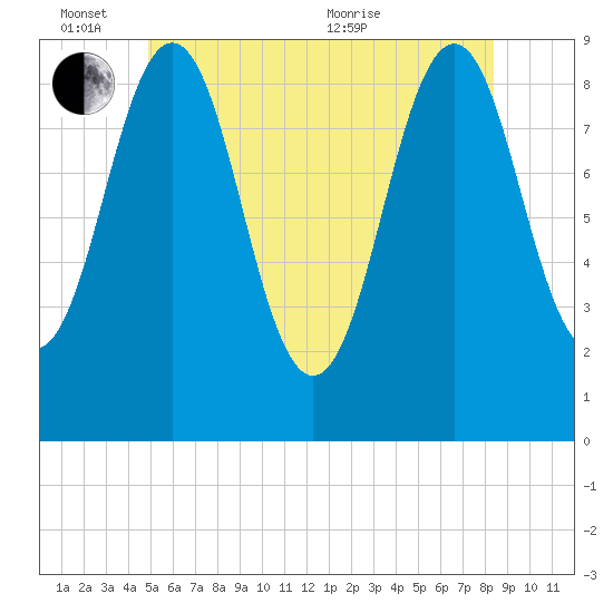 Sheepscot tide chart for Friday, June 14, 2024