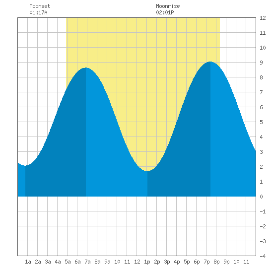Sheepscot tide chart for Saturday, June 15, 2024