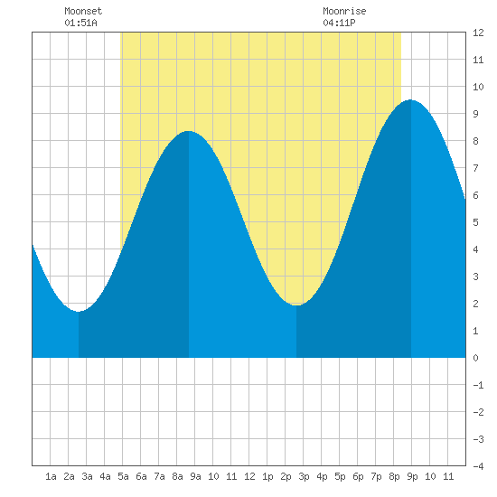 Sheepscot tide chart for Monday, June 17, 2024