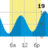 Sheepscot tide chart for Wednesday, June 19, 2024