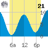 Sheepscot tide chart for Friday, June 21, 2024