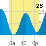 Sheepscot tide chart for Sunday, June 23, 2024