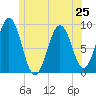Sheepscot tide chart for Tuesday, June 25, 2024