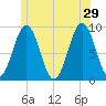 Sheepscot tide chart for Saturday, June 29, 2024