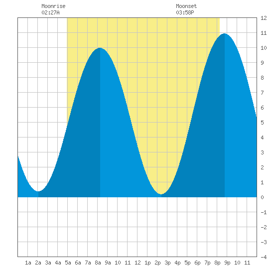 Sheepscot tide chart for Sunday, June 2, 2024