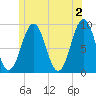 Sheepscot tide chart for Sunday, June 2, 2024