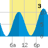 Sheepscot tide chart for Monday, June 3, 2024