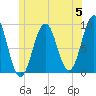 Sheepscot tide chart for Wednesday, June 5, 2024