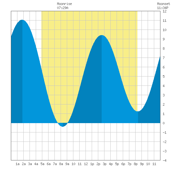 Sheepscot tide chart for Sunday, June 9, 2024