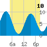 Sheepscot tide chart for Wednesday, July 10, 2024