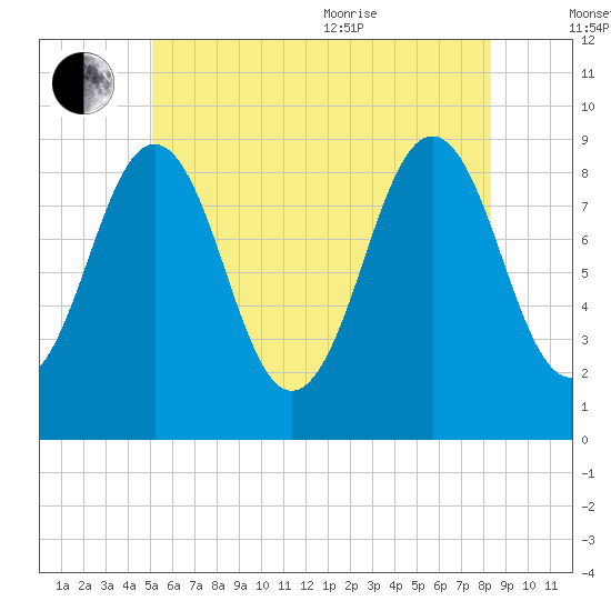 Sheepscot tide chart for Saturday, July 13, 2024