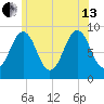 Sheepscot tide chart for Saturday, July 13, 2024