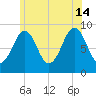 Sheepscot tide chart for Sunday, July 14, 2024