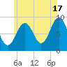 Sheepscot tide chart for Wednesday, July 17, 2024