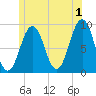 Sheepscot tide chart for Monday, July 1, 2024