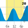 Sheepscot tide chart for Saturday, July 20, 2024