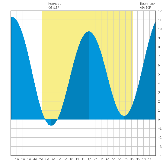 Sheepscot tide chart for Monday, July 22, 2024