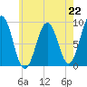 Sheepscot tide chart for Monday, July 22, 2024