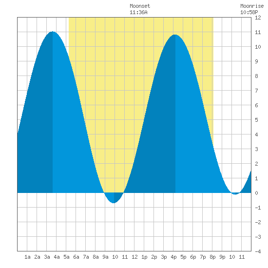 Sheepscot tide chart for Friday, July 26, 2024