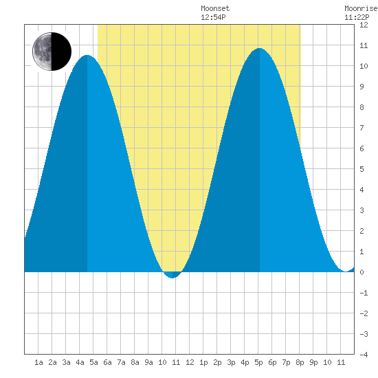 Sheepscot tide chart for Saturday, July 27, 2024